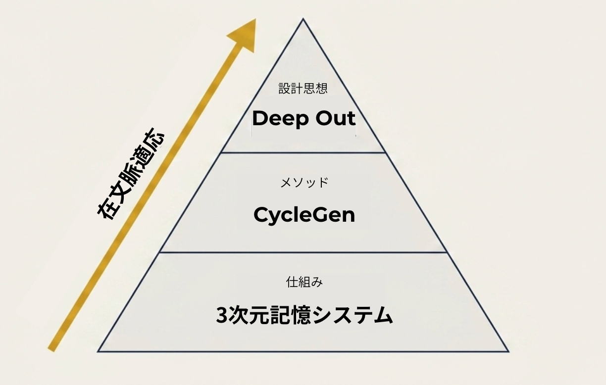 Deep Out エコシステム: 設計思想 → メソッド → システム