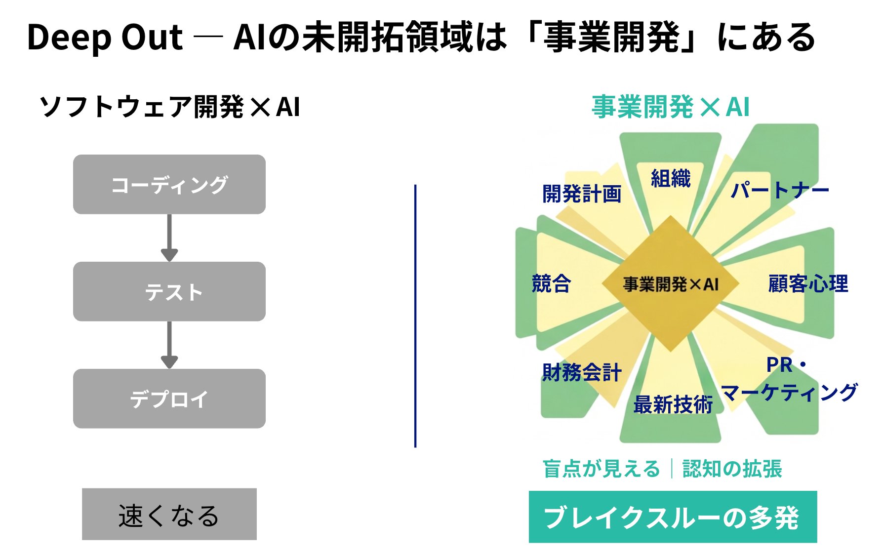 Deep Out — AIの未開拓領域は「事業開発」にある